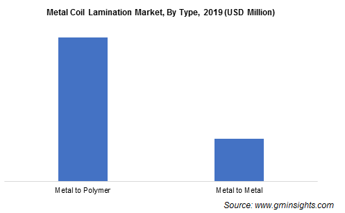 Metal Coil Lamination Market by Type