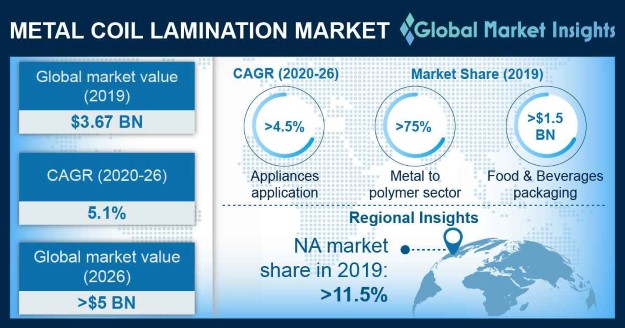 Metal Coil Lamination Market Outlook