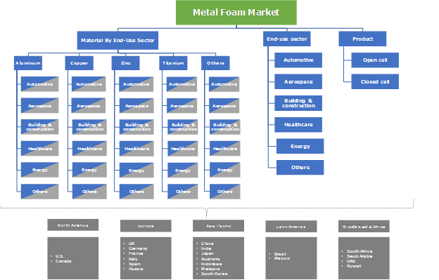 Metal Foam Market Share 2019-2025 | Industry Size Statistics Report