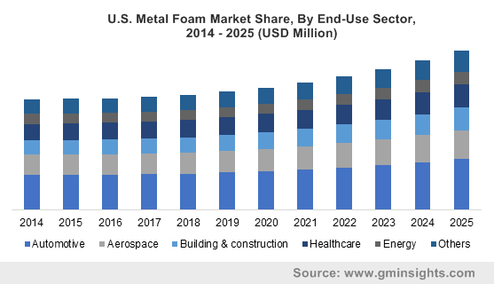 U.S. Metal Foam Market Share, By End-Use Sector, 2014 – 2025 (USD Million)