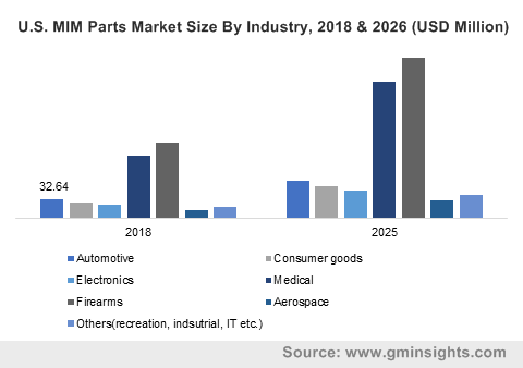 U.S. MIM Parts Market Size By Industry, 2018 & 2026 (USD Million)