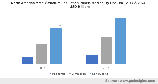  North America Metal Structural Insulation Panels Market, By End-Use, 2017 & 2024, (USD Million)