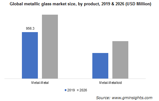 Metallic Glass Market by Product