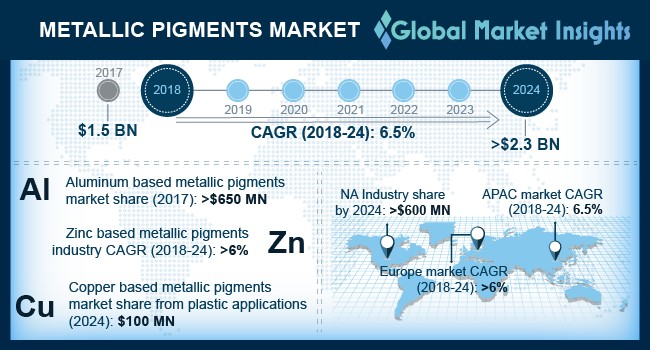 Metallic Pigments Market