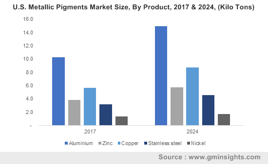 U.S. Metallic Pigments Market Size, By Product, 2017 & 2024, (Kilo Tons)