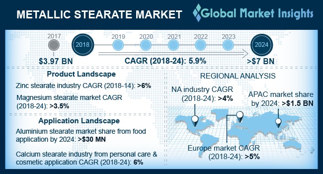 Metallic Stearate Market