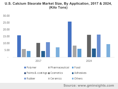 U.S. Calcium Stearate Market Size, By Application, 2017 & 2024, (Kilo Tons)