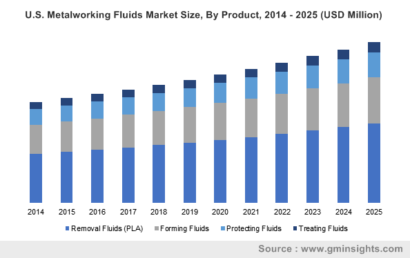 U.S. Metalworking Fluids Market Size, By Product, 2014 - 2025 (USD Million)