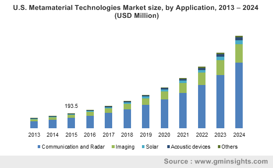 U.S. Metamaterial Technologies Market size, by Application, 2013 – 2024 (USD Million)