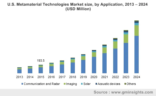 U.S. Metamaterial Technologies Market