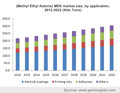 Methyl Ethyl Ketone Market by Application