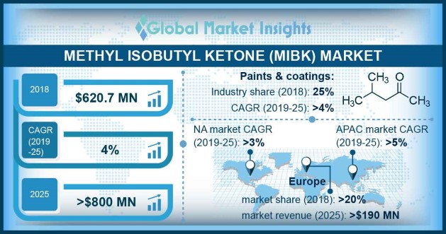 Methyl Isobutyl Ketone Market