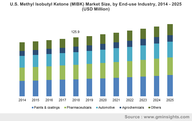 U.S. Methyl Isobutyl Ketone (MIBK) Market Size, by End-use Industry, 2014 – 2025 (USD Million)