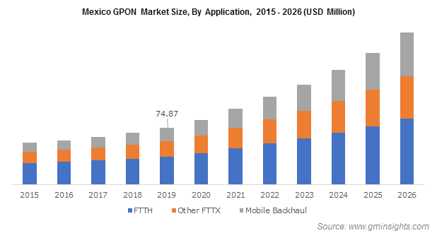 Mexico GPON Market By Application