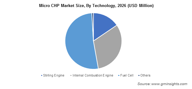 Micro CHP Market By Technology