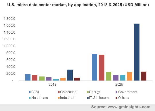 U.S. micro data center market, by application, 2018 & 2025 (USD Million)