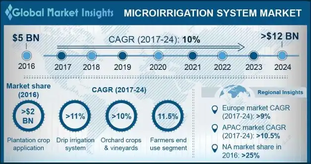 Micro-irrigation Systems Market