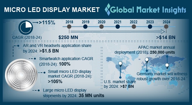 Micro LED Display Market