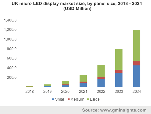 UK micro LED display market size, by panel size, 2018 - 2024 (USD Million)