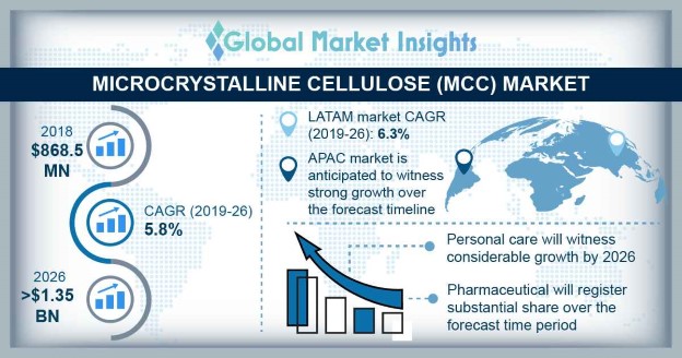 Microcrystalline Cellulose Market