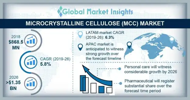 Microcrystalline Cellulose Market