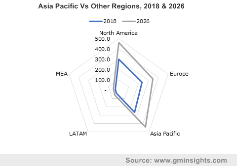 Asia Pacific Vs Other Regions