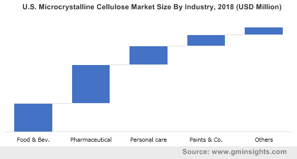 Microcrystalline Cellulose Market