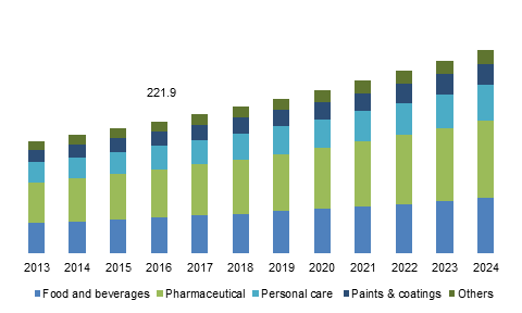 U.S. Microcrystalline Cellulose Market Size, By End-user, 2013 – 2024 (USD Million)