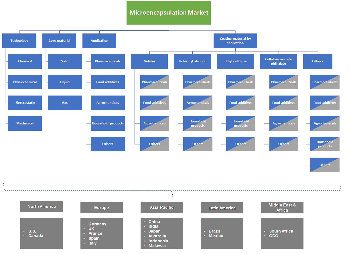 Microencapsulation Market