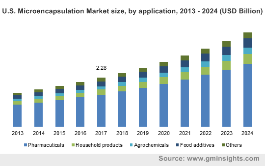 U.S. Microencapsulation Market size, by application, 2013 - 2024 (USD Billion)