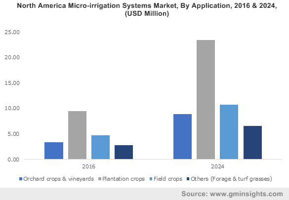 U.S. Microirrigation System Market, By Application, 2013-2024, (USD Million)