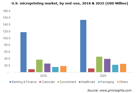 Microprinting Market