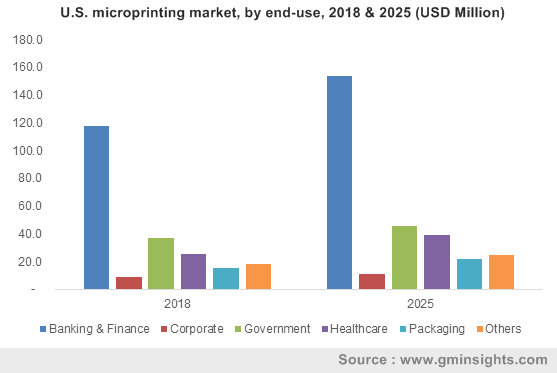 U.S. microprinting market, by end-use, 2018 & 2025 (USD Million)