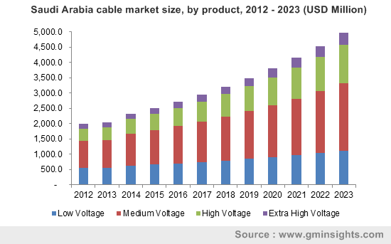 Saudi Arabia cable market size, by product, 2012 - 2023 (USD Million)