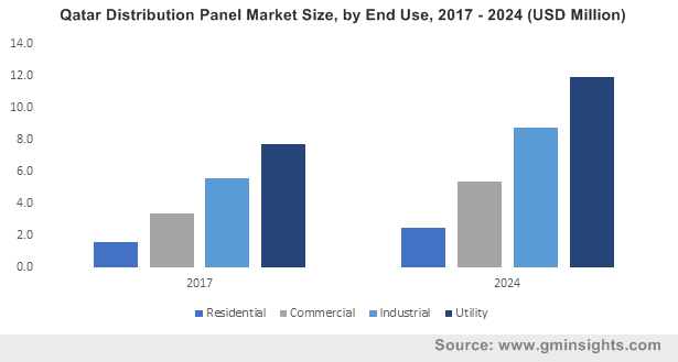 Qatar Distribution Panel Market Size, by End Use, 2017 - 2024 (USD Million)