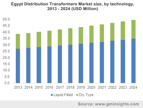 Egypt Distribution Transformers Market size, by technology, 2013 - 2024 (USD Million)