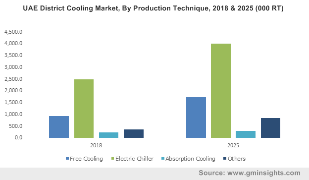 UAE District Cooling Market, By Production Technique, 2018 & 2025 (000 RT)