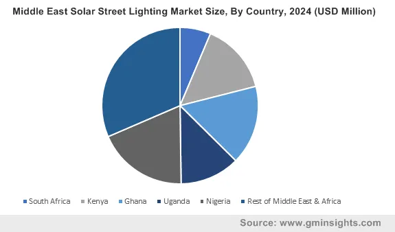 Middle East Solar Street Lighting Market By Country