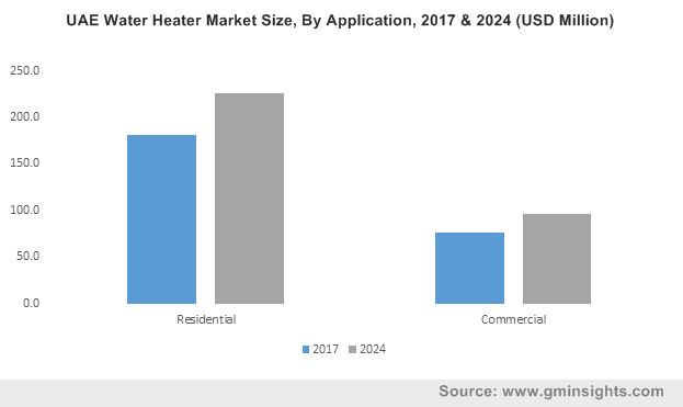 Middle East Water Heater Market Size, By Application, 2016 & 2024 (USD Million)