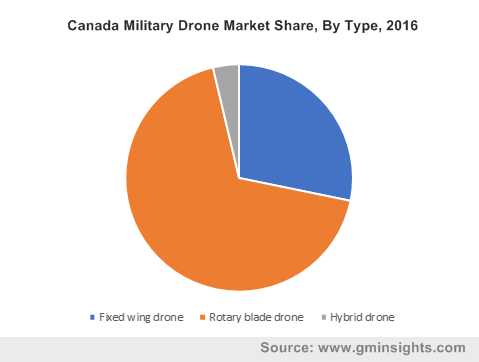 U.S. Military Drone Market Share, By Product, 2016 