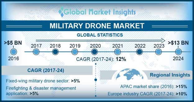 Military Drone Market