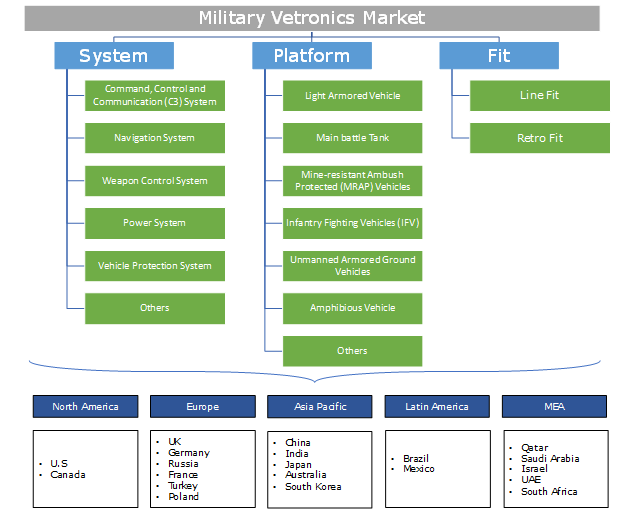 Military Vetronics Market 