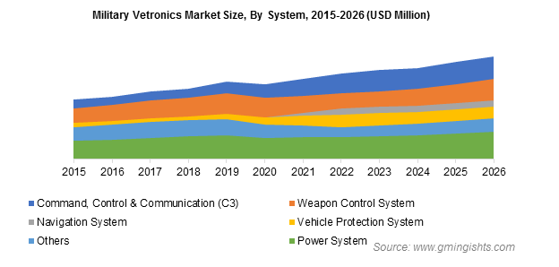 Military Vetronics Market By System