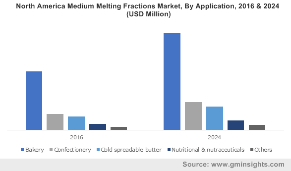 North America Medium Melting Fractions Market, By Application, 2016 & 2024 (USD Million)