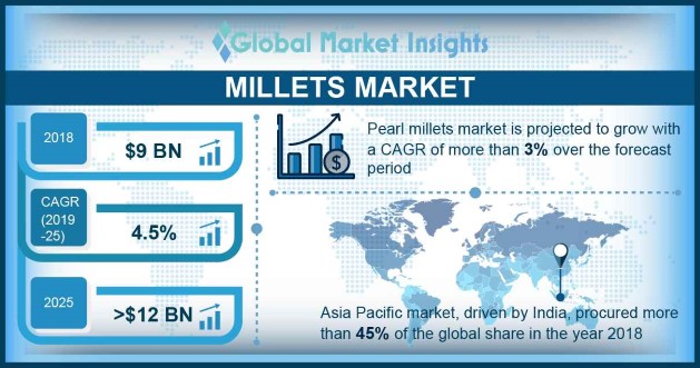 Millets Market