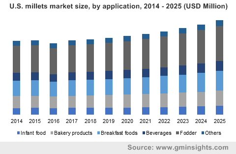 U.S. millets market size, by application, 2014 - 2025 (USD Million)