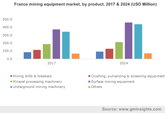 France mining equipment market, by product, 2017 & 2024 (USD Million)