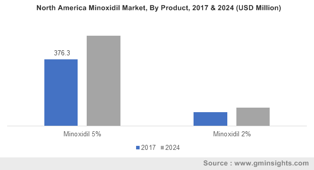 North America Minoxidil Market, By Product, 2017 & 2024 (USD Million)