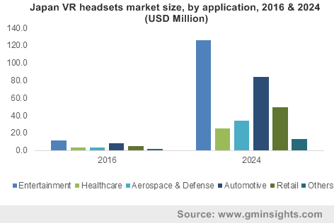  Japan VR headsets market size, by application, 2016 & 2024 (USD Million)