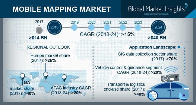 Mobile Mapping Market